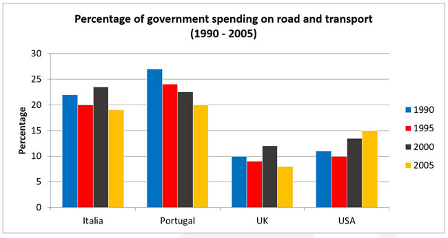 bandire-correlare-pantera-ielts-academic-writing-task-1-bar-chart-nudo