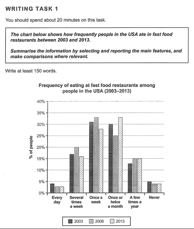 how to write an ielts bar chart essay