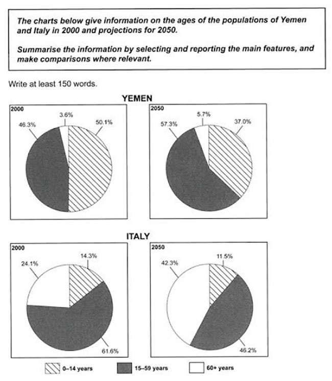 How To Write A High Scoring Ielts Writing Task 1 Pie Chart 