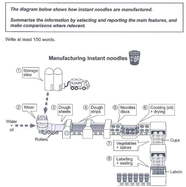 ielts writing task 1 manufacturing process