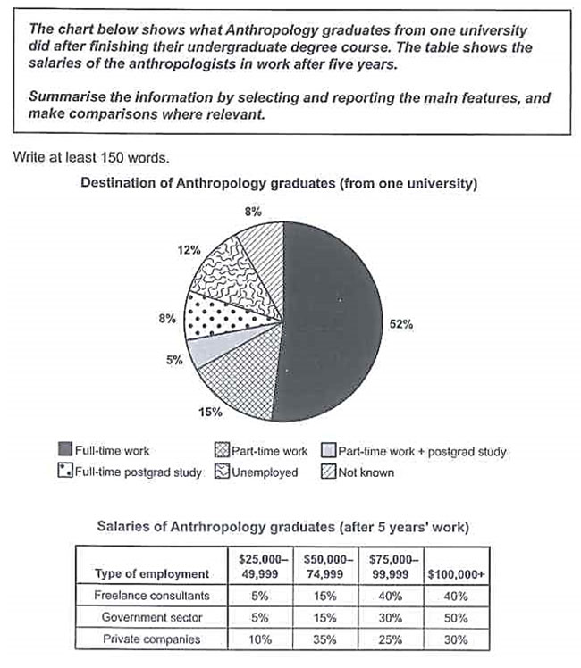 Mixed Chart Ielts Task 1